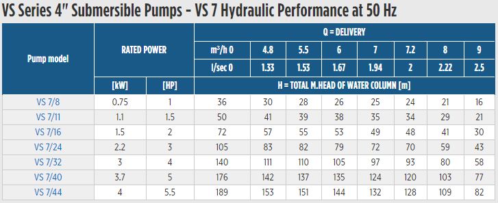 Franklin Electric VS 7 Performance Table